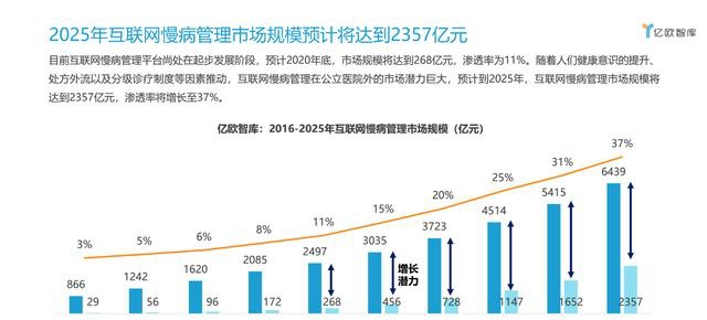 2020年中国互联网慢病管理白皮书发布