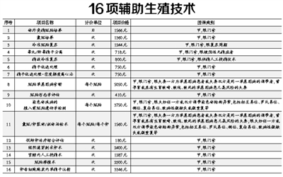 16项辅助生殖技术项目纳入医保