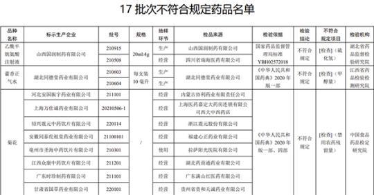 17批次药品不合规！涉湖北同德堂产藿香正气水等