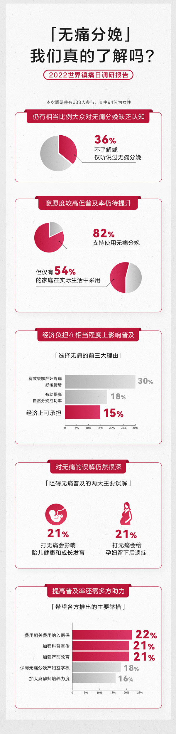 无痛分娩报告发布：900多家试点医院普及率达53%