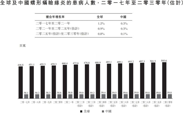 填补市场空白！远大医药布局全球创新眼科药物TP-03