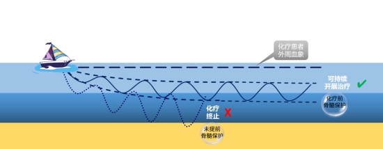 全国肿瘤防治宣传周|关注骨髓抑制 助力肿瘤治疗持久续航