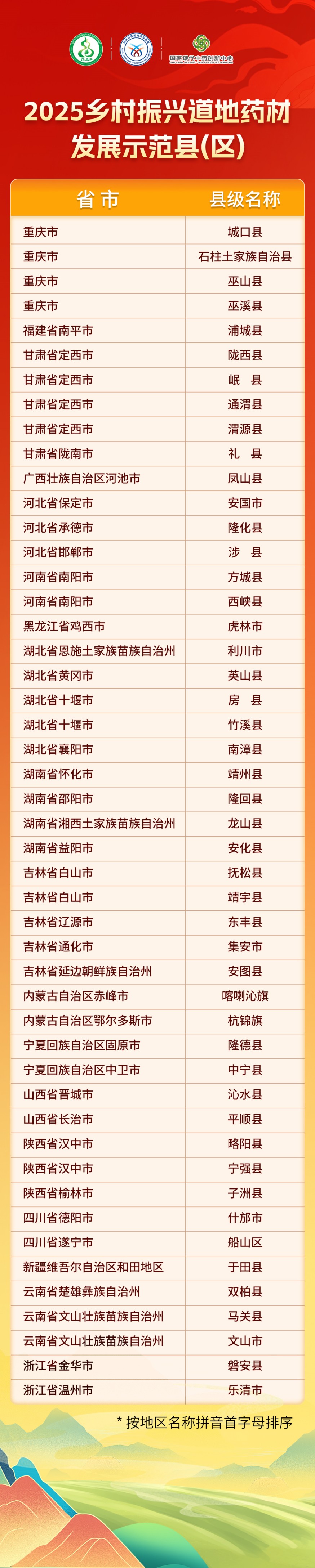 48 县区入选！国家中药材创新联盟助力乡村振兴再升级
