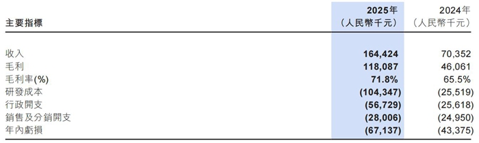 德适首份年报营收增133.7%，模型平台生态加速落地