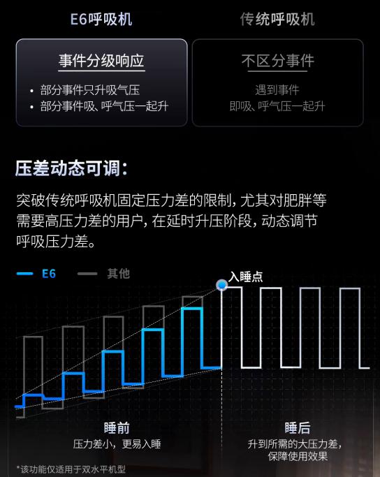 AI与医疗深度融合，家用呼吸机进入“智驾时代”