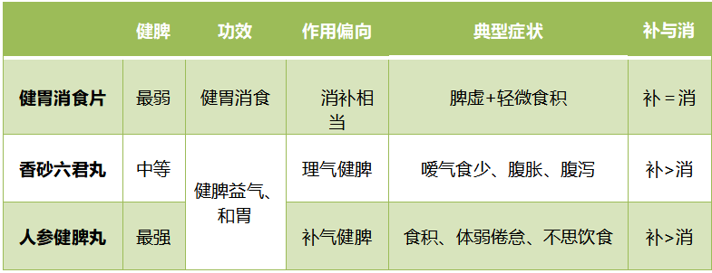 春节假期一不小心吃多了，肚子胀、不消化，健胃消食哪家强？