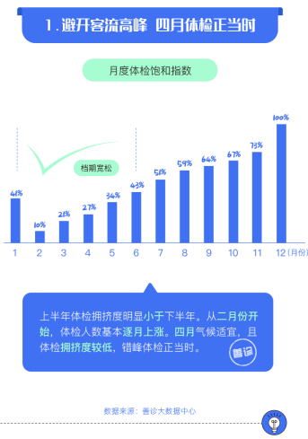 错峰体检选几月？善诊《体检拥挤度报告》为你揭秘