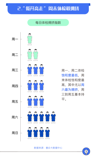 错峰体检选几月？善诊《体检拥挤度报告》为你揭秘