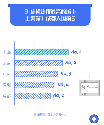 错峰体检选几月？善诊《体检拥挤度报告》为你揭秘