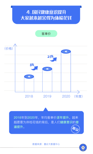 错峰体检选几月？善诊《体检拥挤度报告》为你揭秘