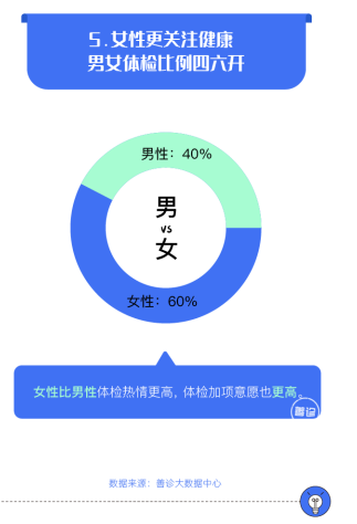 错峰体检选几月？善诊《体检拥挤度报告》为你揭秘