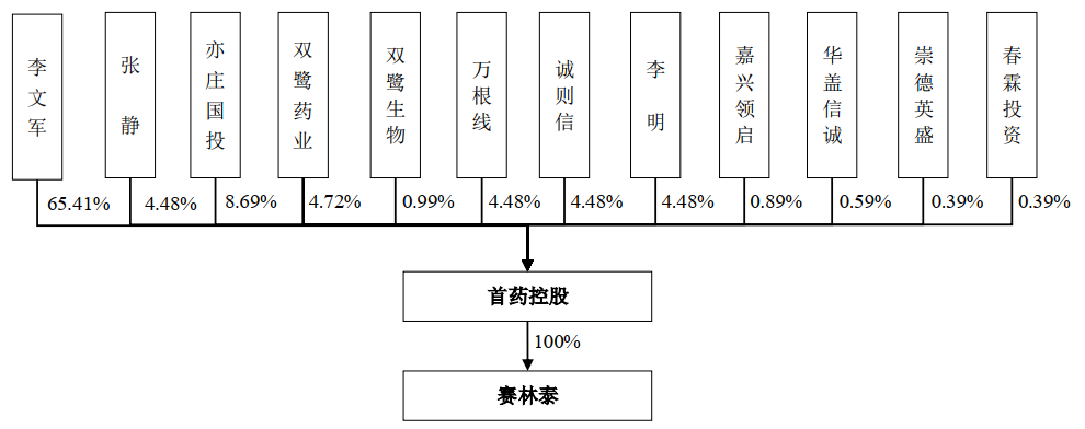 新药研发劲旅“浮出水面”，首药控股是家怎样的企业？