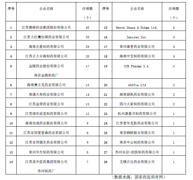 数据|国内企业品种瘦身 跨国药企产品调整 从药品注册证书注销看产业变化