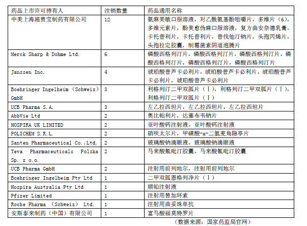 数据|国内企业品种瘦身 跨国药企产品调整 从药品注册证书注销看产业变化