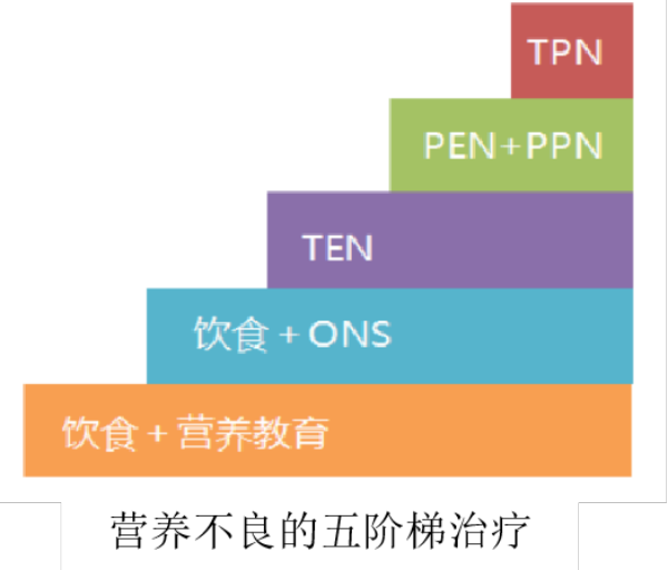 慢性消耗性疾病老人一定要知道营养补充方式