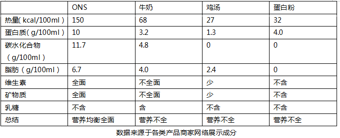 手术前后到底该如何补充营养？