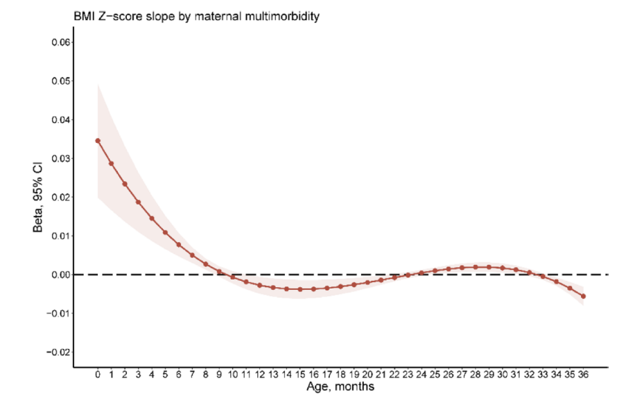 别忽视孕期“小毛病叠加”！慢病共病+坏习惯，娃生长轨迹易出问题