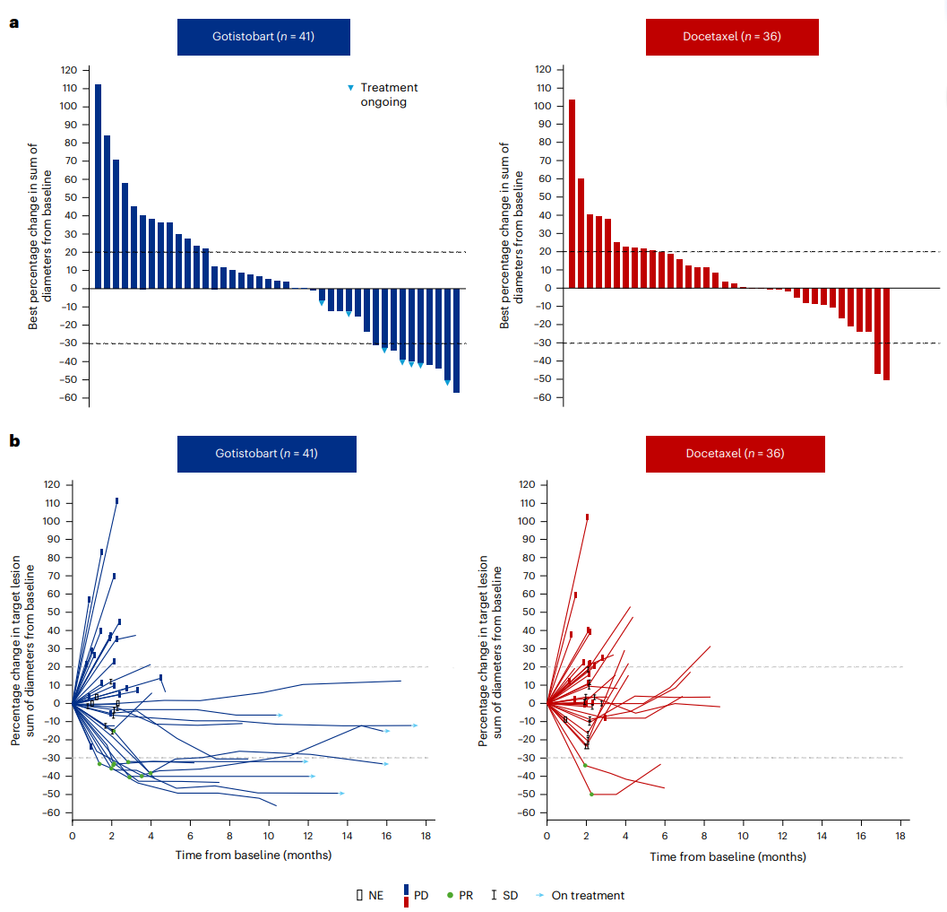 新CTLA-4抗体挑战肺鳞癌二线标准治疗 吴一龙团队研究登《自然・医学》