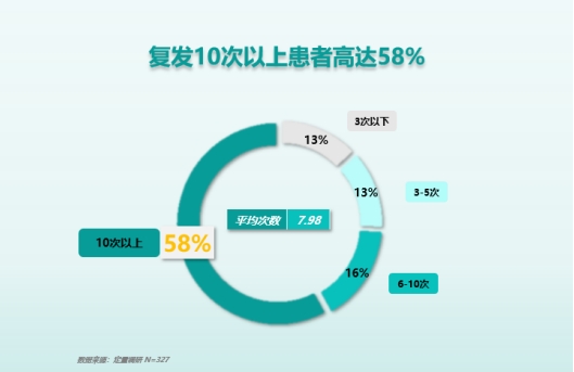 银屑病患者复发洞察调研报告发布