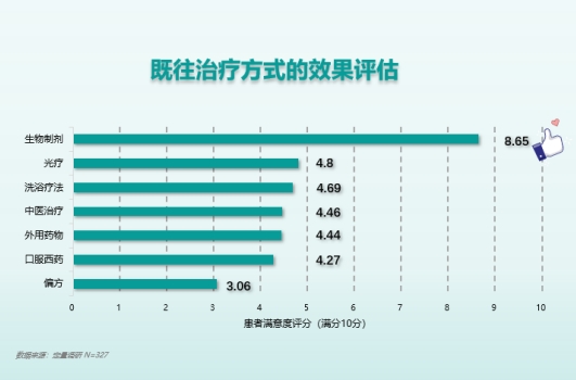 银屑病患者复发洞察调研报告发布